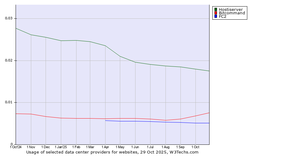 Historical trends in the usage of Hostiserver vs. Bitcommand vs. FC2