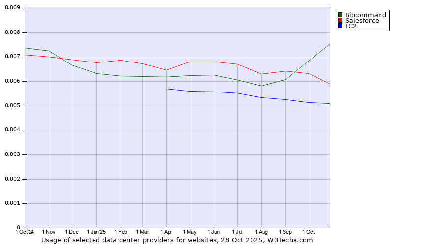 Historical trends in the usage of Bitcommand vs. Salesforce vs. FC2