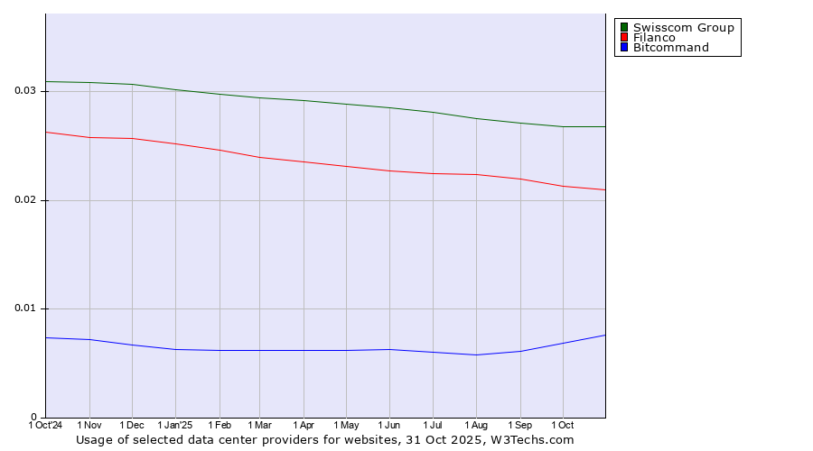 Historical trends in the usage of Swisscom Group vs. Filanco vs. Bitcommand
