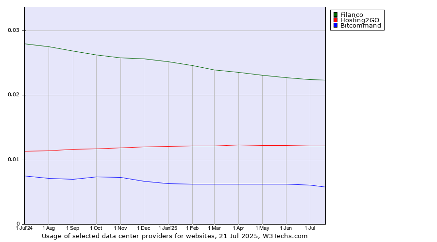 Historical trends in the usage of Filanco vs. Hosting2GO vs. Bitcommand