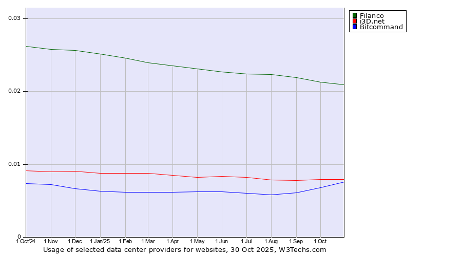 Historical trends in the usage of Filanco vs. i3D.net vs. Bitcommand