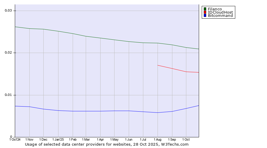 Historical trends in the usage of Filanco vs. IDCloudHost vs. Bitcommand