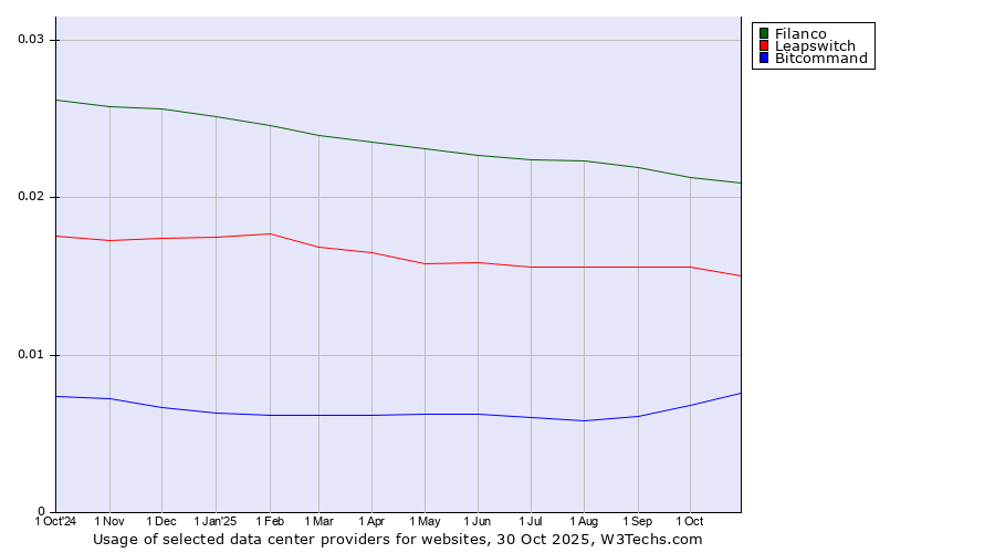 Historical trends in the usage of Filanco vs. Leapswitch vs. Bitcommand