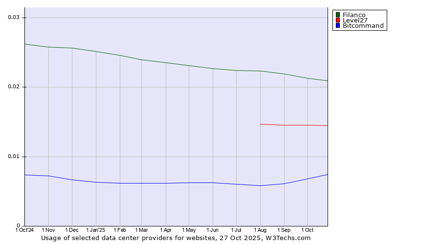 Historical trends in the usage of Filanco vs. Level27 vs. Bitcommand