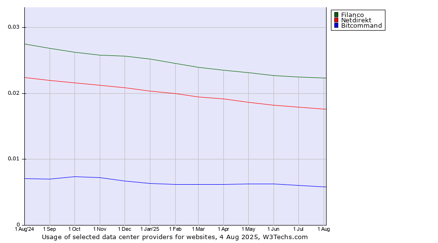 Historical trends in the usage of Filanco vs. Netdirekt vs. Bitcommand