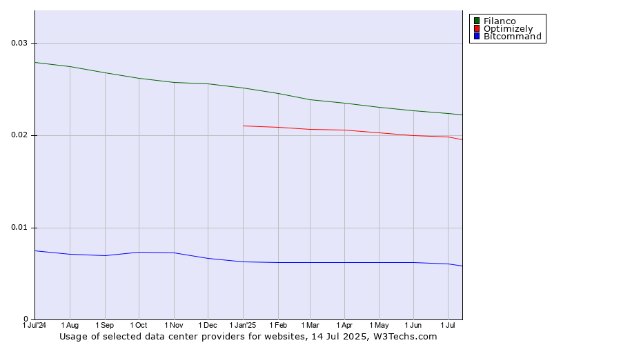 Historical trends in the usage of Filanco vs. Optimizely vs. Bitcommand