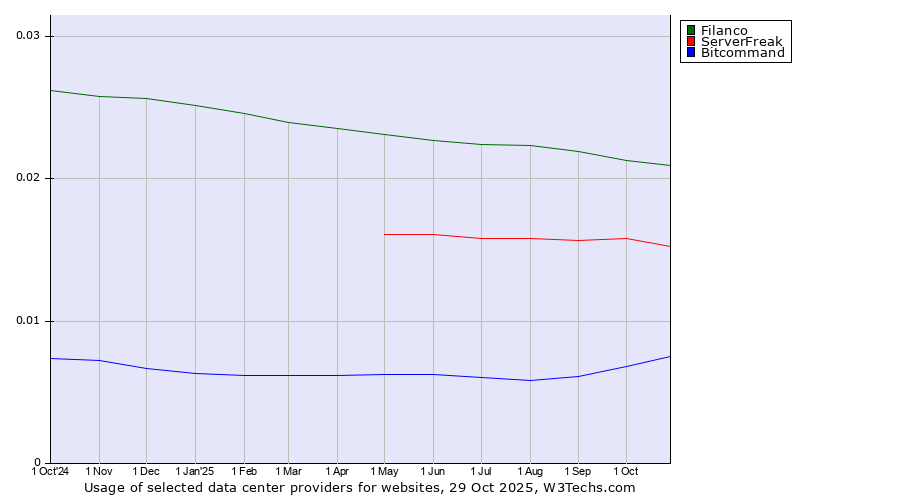 Historical trends in the usage of Filanco vs. ServerFreak vs. Bitcommand