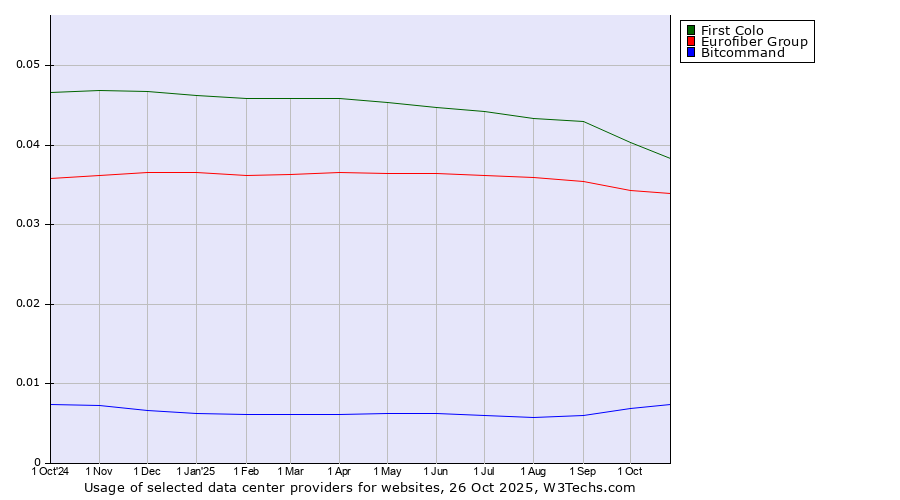Historical trends in the usage of First Colo vs. Eurofiber Group vs. Bitcommand