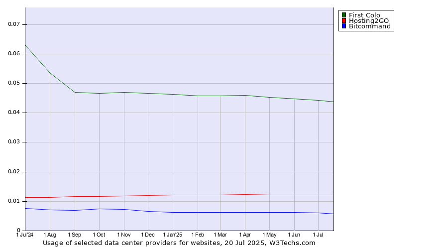 Historical trends in the usage of First Colo vs. Hosting2GO vs. Bitcommand