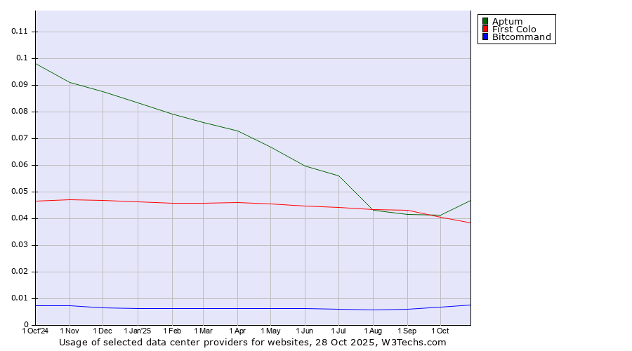 Historical trends in the usage of Aptum vs. First Colo vs. Bitcommand