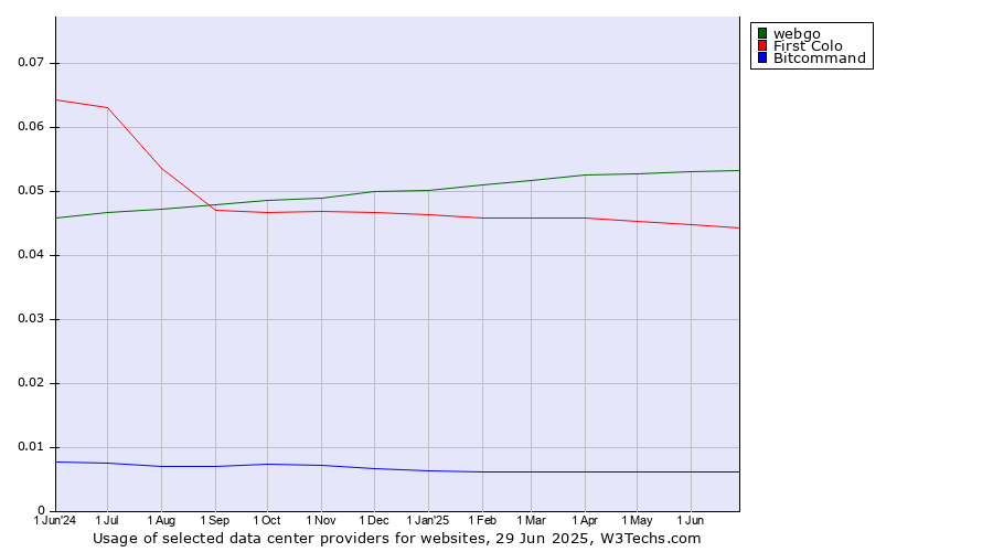 Historical trends in the usage of webgo vs. First Colo vs. Bitcommand