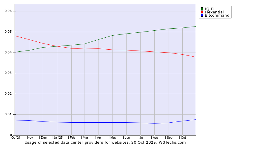 Historical trends in the usage of IQ PL vs. Flexential vs. Bitcommand