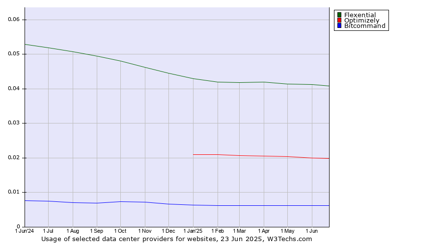 Historical trends in the usage of Flexential vs. Optimizely vs. Bitcommand
