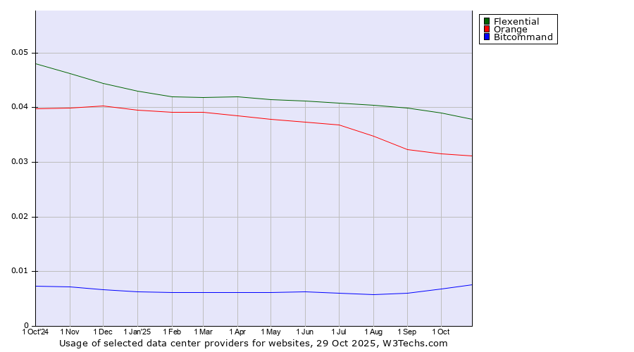 Historical trends in the usage of Flexential vs. Orange vs. Bitcommand