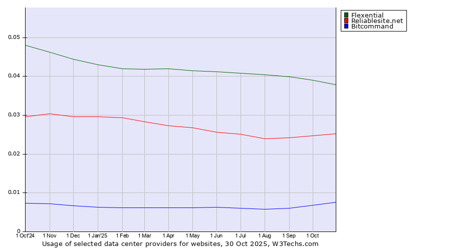 Historical trends in the usage of Flexential vs. Reliablesite.net vs. Bitcommand