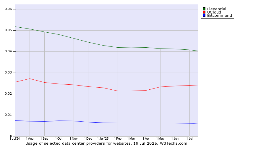 Historical trends in the usage of Flexential vs. UCloud vs. Bitcommand