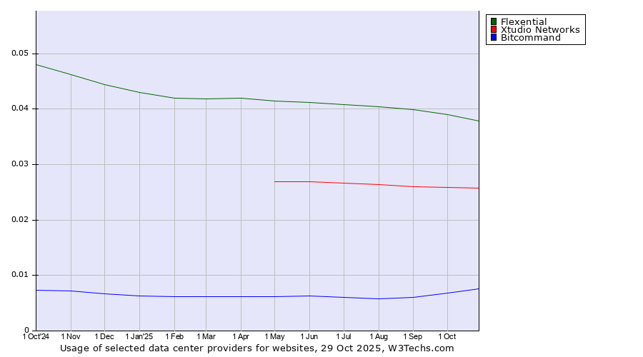 Historical trends in the usage of Flexential vs. Xtudio Networks vs. Bitcommand
