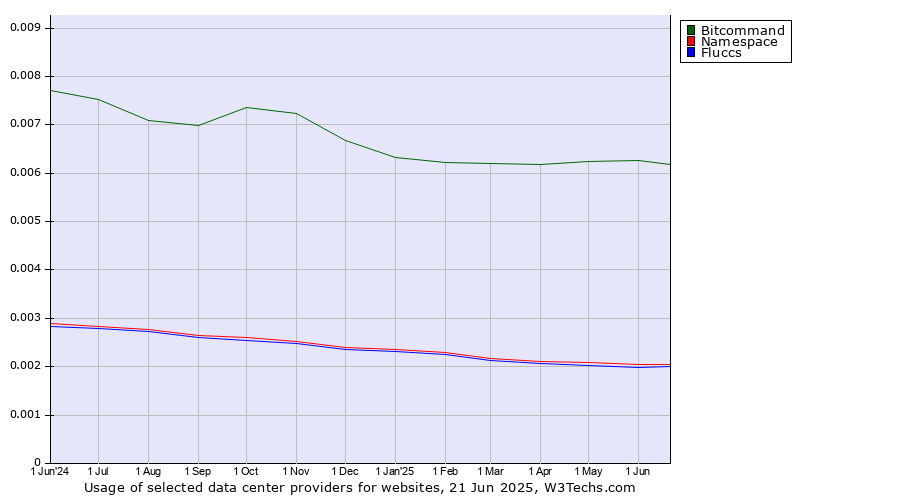 Historical trends in the usage of Bitcommand vs. Namespace vs. Fluccs