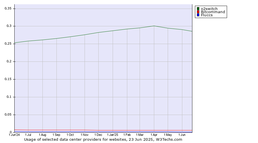 Historical trends in the usage of o2switch vs. Bitcommand vs. Fluccs