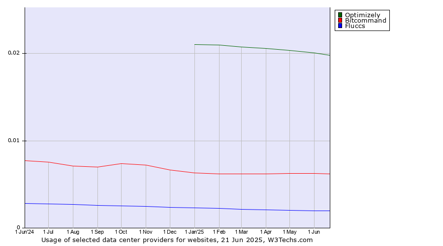 Historical trends in the usage of Optimizely vs. Bitcommand vs. Fluccs
