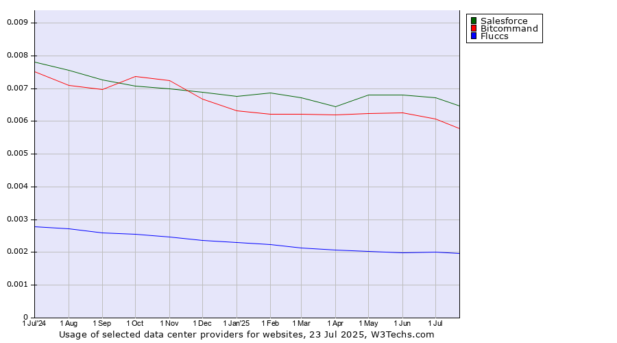 Historical trends in the usage of Salesforce vs. Bitcommand vs. Fluccs