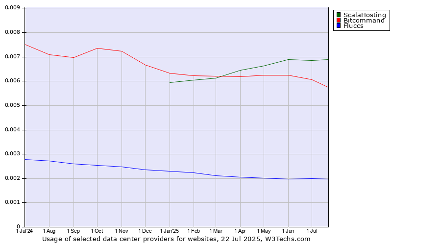 Historical trends in the usage of ScalaHosting vs. Bitcommand vs. Fluccs