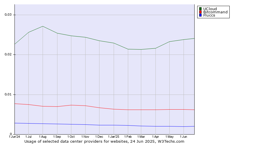 Historical trends in the usage of UCloud vs. Bitcommand vs. Fluccs