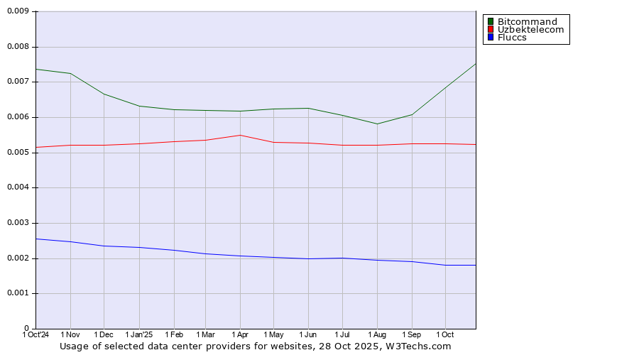 Historical trends in the usage of Bitcommand vs. Uzbektelecom vs. Fluccs