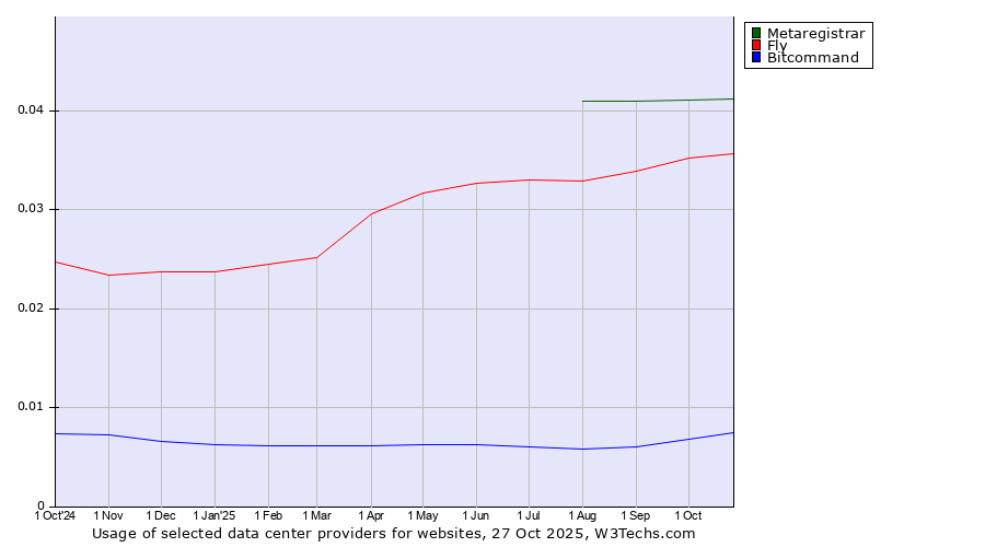 Historical trends in the usage of Metaregistrar vs. Fly vs. Bitcommand