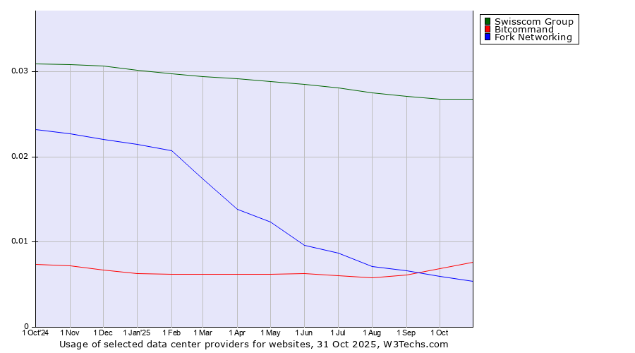 Historical trends in the usage of Swisscom Group vs. Bitcommand vs. Fork Networking