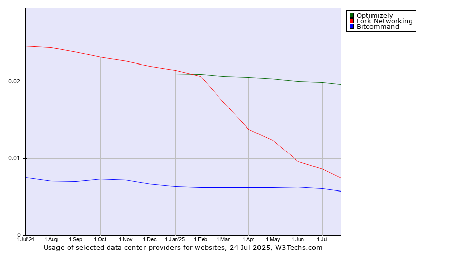 Historical trends in the usage of Optimizely vs. Fork Networking vs. Bitcommand