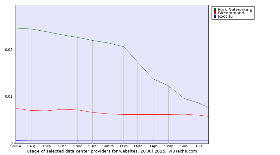 Historical trends in the usage of Fork Networking vs. Bitcommand vs. Root.lu