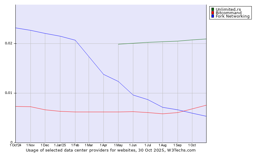Historical trends in the usage of Unlimited.rs vs. Bitcommand vs. Fork Networking