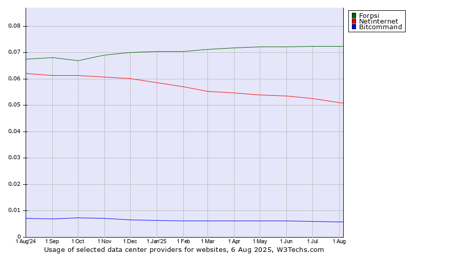 Historical trends in the usage of Forpsi vs. Netinternet vs. Bitcommand