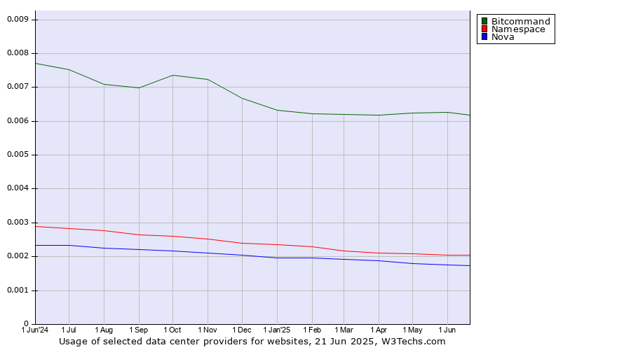 Historical trends in the usage of Bitcommand vs. Namespace vs. Nova