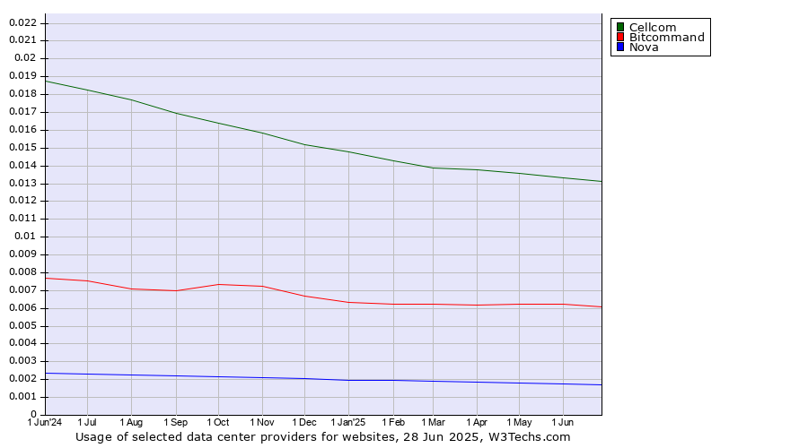 Historical trends in the usage of Cellcom vs. Bitcommand vs. Nova