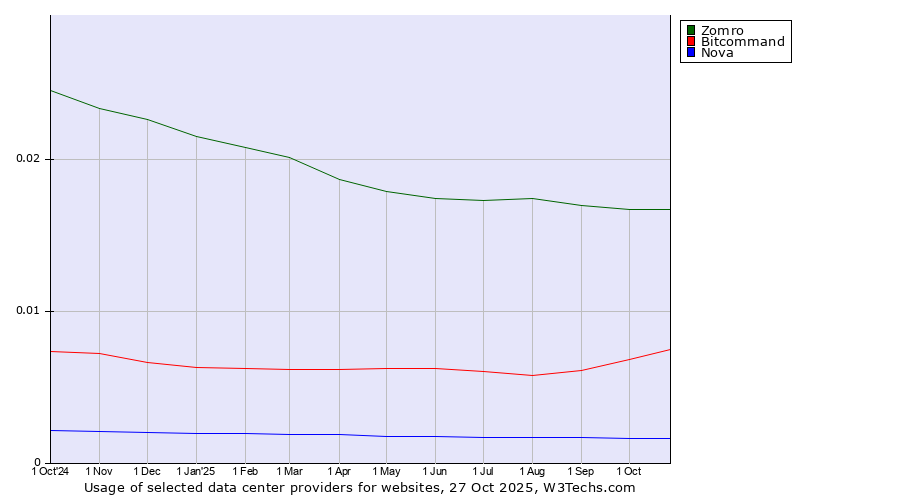 Historical trends in the usage of Zomro vs. Bitcommand vs. Nova