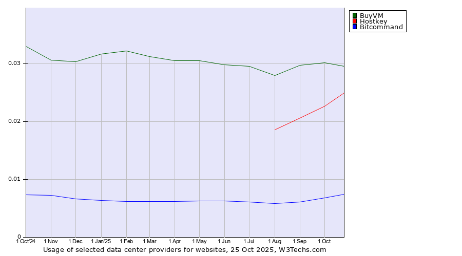 Historical trends in the usage of BuyVM vs. Hostkey vs. Bitcommand