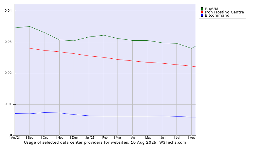Historical trends in the usage of BuyVM vs. Iron Hosting Centre vs. Bitcommand