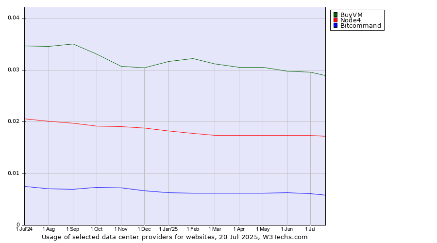 Historical trends in the usage of BuyVM vs. Node4 vs. Bitcommand