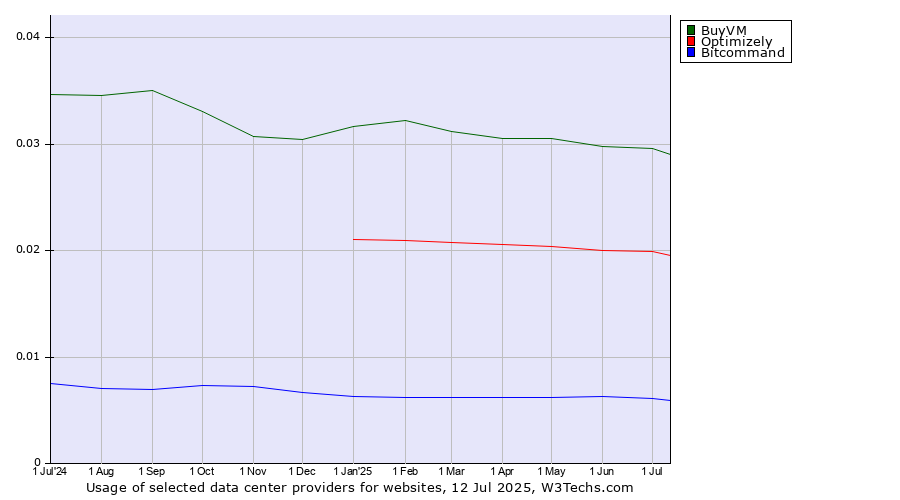 Historical trends in the usage of BuyVM vs. Optimizely vs. Bitcommand