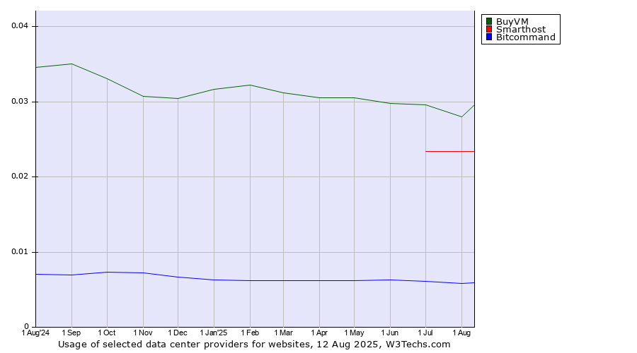 Historical trends in the usage of BuyVM vs. Smarthost vs. Bitcommand