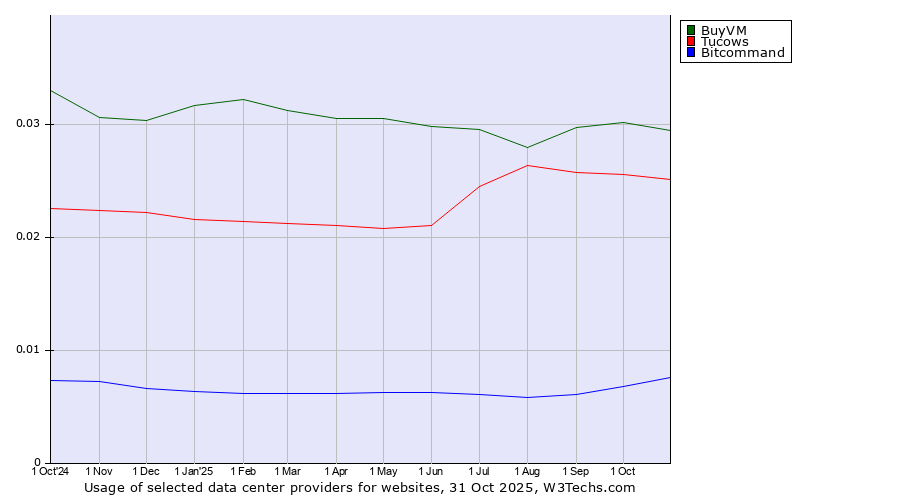 Historical trends in the usage of BuyVM vs. Tucows vs. Bitcommand