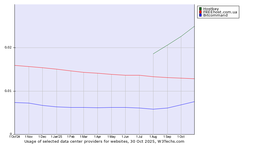 Historical trends in the usage of Hostkey vs. FREEhost.com.ua vs. Bitcommand