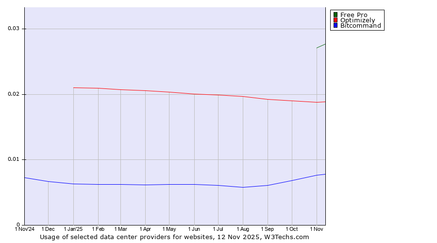 Historical trends in the usage of Free Pro vs. Optimizely vs. Bitcommand