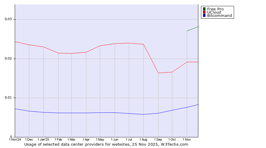 Historical trends in the usage of Free Pro vs. UCloud vs. Bitcommand