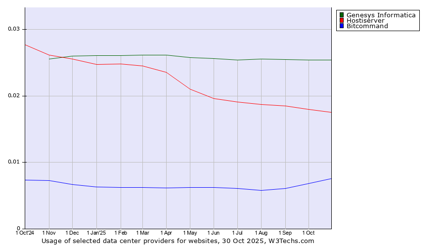 Historical trends in the usage of Genesys Informatica vs. Hostiserver vs. Bitcommand