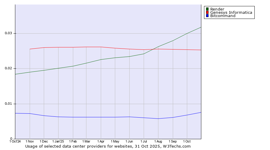 Historical trends in the usage of Render vs. Genesys Informatica vs. Bitcommand