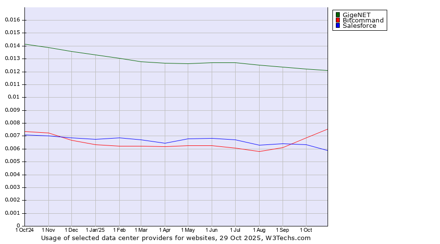 Historical trends in the usage of GigeNET vs. Bitcommand vs. Salesforce