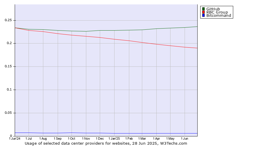 Historical trends in the usage of GitHub vs. RBC Group vs. Bitcommand